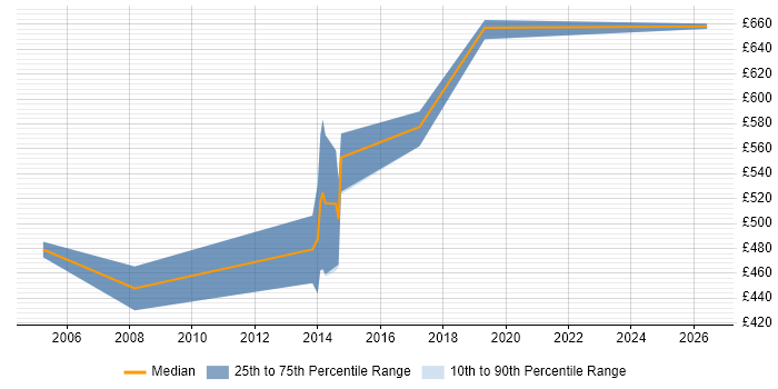 Contractor daily rate distribution trend for Java Technical Architect job vacancies in Wales