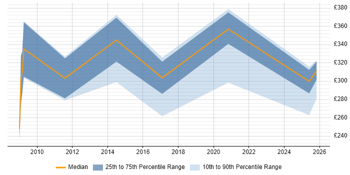 Contractor daily rate distribution trend for jobs in Wales citing JCL