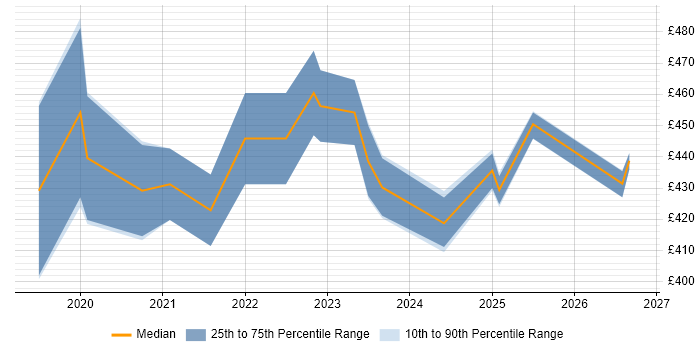 Contractor daily rate distribution trend for jobs in Wales citing Jest