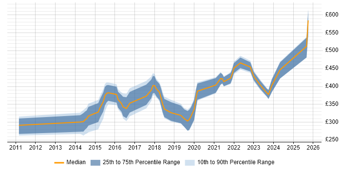 Contractor daily rate distribution trend for jobs in Wales citing JMeter