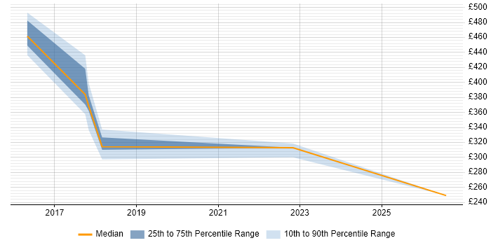 Contractor daily rate distribution trend for jobs in Wales citing JNCIA