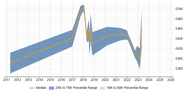 Contractor daily rate distribution trend for jobs in Wales citing Journey Map