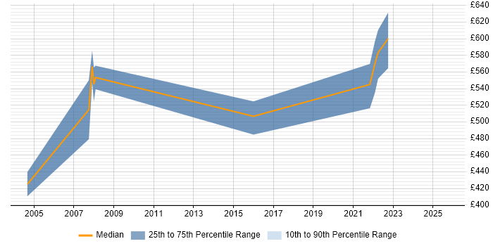 Contractor daily rate distribution trend for jobs in Wales citing JSP 440 Contractor daily rate distribution trend for jobs in Wales citing JSP 440