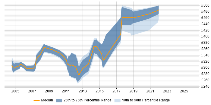 Contractor daily rate distribution trend for jobs in Wales citing JSP