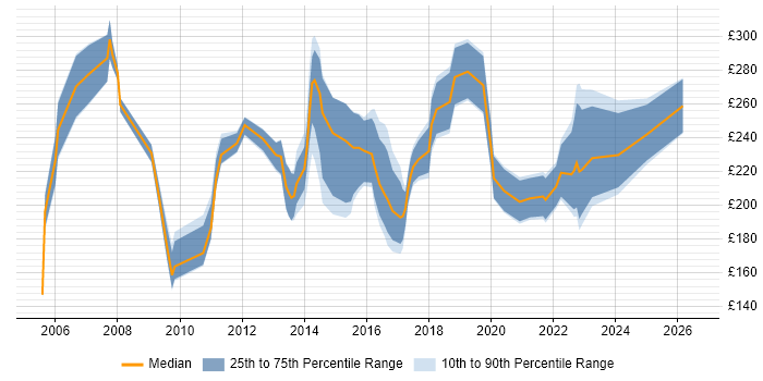 Contractor daily rate distribution trend for Junior job vacancies in Wales