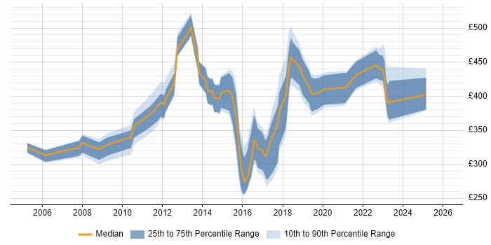 Contractor daily rate distribution trend for jobs in Wales citing Juniper