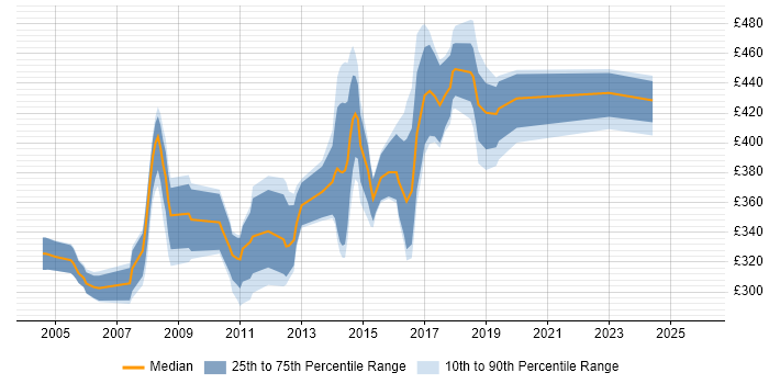 Contractor daily rate distribution trend for jobs in Wales citing JUnit