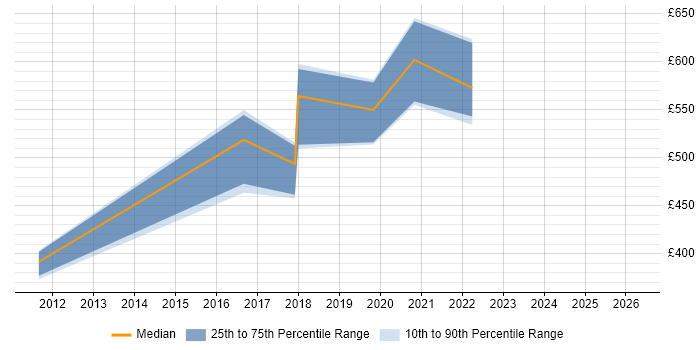 Contractor daily rate distribution trend for jobs in Wales citing Kerberos