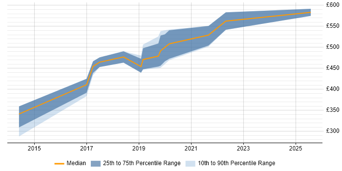 Contractor daily rate distribution trend for jobs in Wales citing Kibana Contractor daily rate distribution trend for jobs in Wales citing Kibana