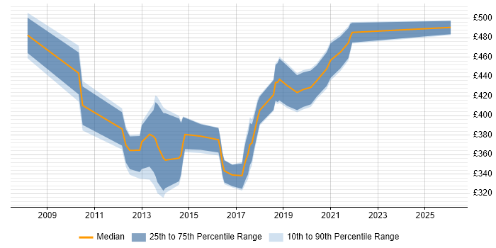 Contractor daily rate distribution trend for jobs in Wales citing Kimball Methodology