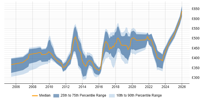 Contractor daily rate distribution trend for jobs in Wales citing Knowledge Transfer