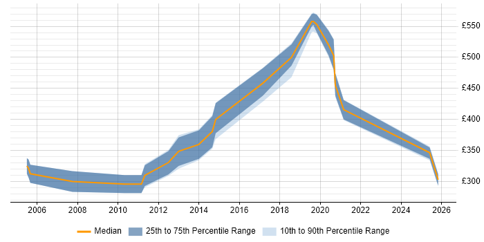 Contractor daily rate distribution trend for jobs in Wales citing Korn