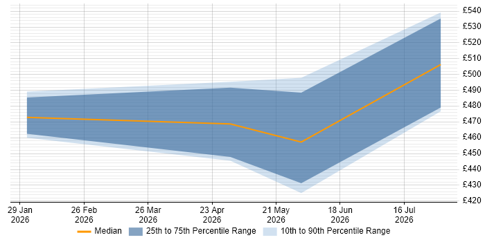 Contractor daily rate distribution trend for jobs in Wales citing Lakehouse