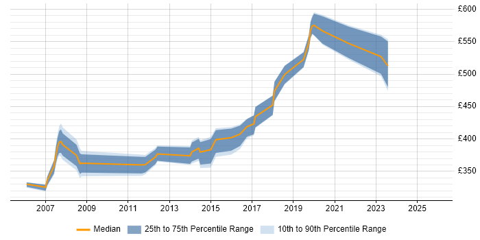 Contractor daily rate distribution trend for jobs in Wales citing LDAP