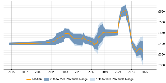Contractor daily rate distribution trend for Lead Developer job vacancies in Wales