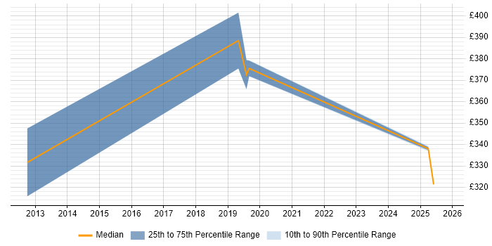 Contractor daily rate distribution trend for Lead Test Engineer job vacancies in Wales Contractor daily rate distribution trend for Lead Test Engineer job vacancies in Wales