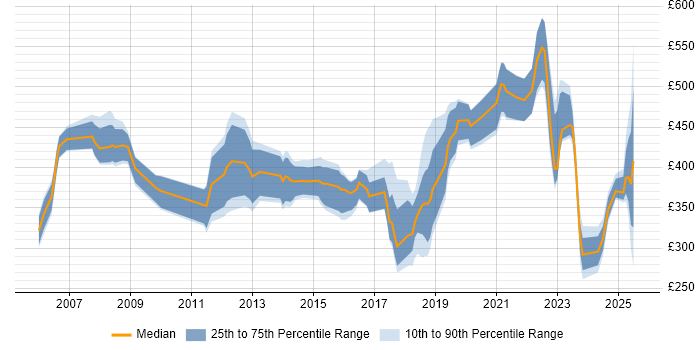 Contractor daily rate distribution trend for jobs in Wales citing Legal Contractor daily rate distribution trend for jobs in Wales citing Legal