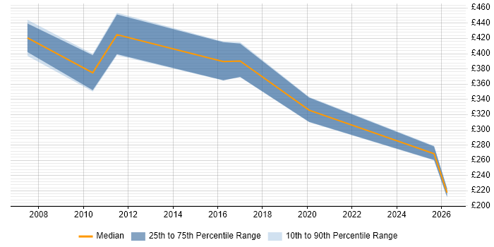 Contractor daily rate distribution trend for jobs in Wales citing Life Science