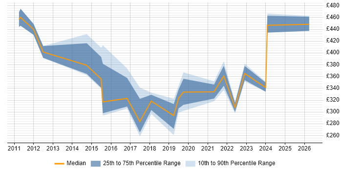 Contractor daily rate distribution trend for jobs in Wales citing LIMS