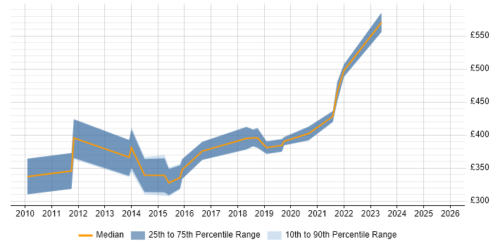 Contractor daily rate distribution trend for Linux Administrator job vacancies in Wales