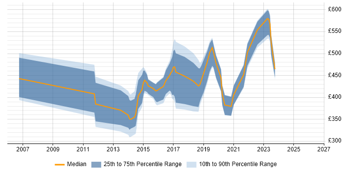 Contractor daily rate distribution trend for Linux Engineer job vacancies in Wales