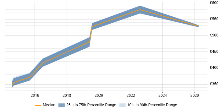 Contractor daily rate distribution trend for Linux Systems Engineer job vacancies in Wales