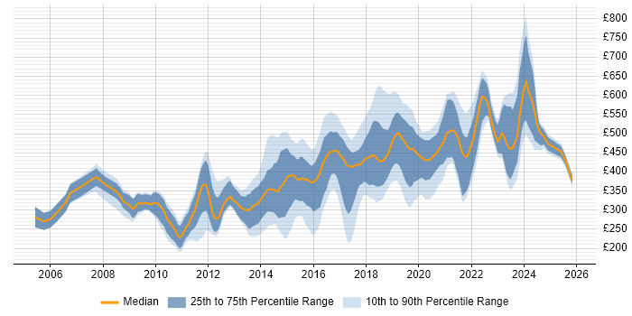 Contractor daily rate distribution trend for jobs in Wales citing Linux