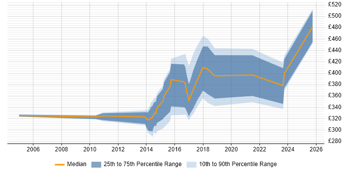 Contractor daily rate distribution trend for jobs in Wales citing Load Testing Contractor daily rate distribution trend for jobs in Wales citing Load Testing