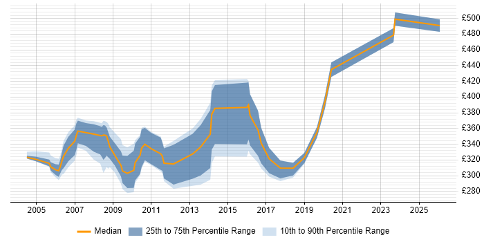 Contractor daily rate distribution trend for jobs in Wales citing LoadRunner