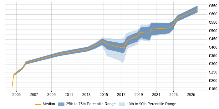 Contractor daily rate distribution trend for jobs in Wales citing Logical Data Model