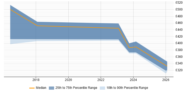 Contractor daily rate distribution trend for jobs in Wales citing Low-Code