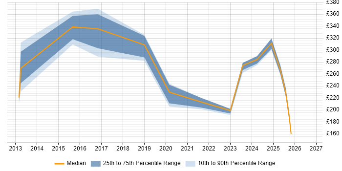 Contractor daily rate distribution trend for jobs in Wales citing macOS