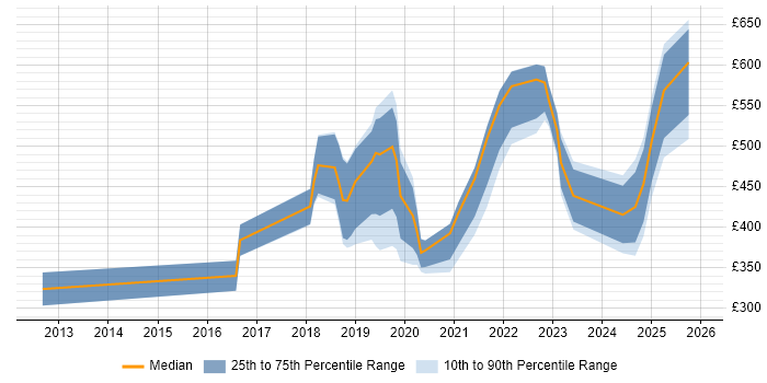 Contractor daily rate distribution trend for jobs in Wales citing Machine Learning