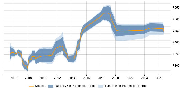 Contractor daily rate distribution trend for jobs in Wales citing Mainframe