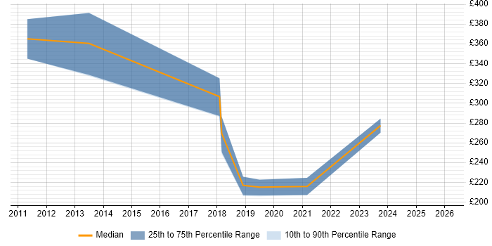 Contractor daily rate distribution trend for jobs in Wales citing Major Incident Management