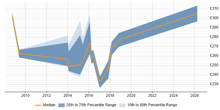 Contractor daily rate distribution trend for Manual Tester job vacancies in Wales