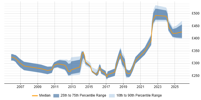 Contractor daily rate distribution trend for jobs in Wales citing Manual Testing