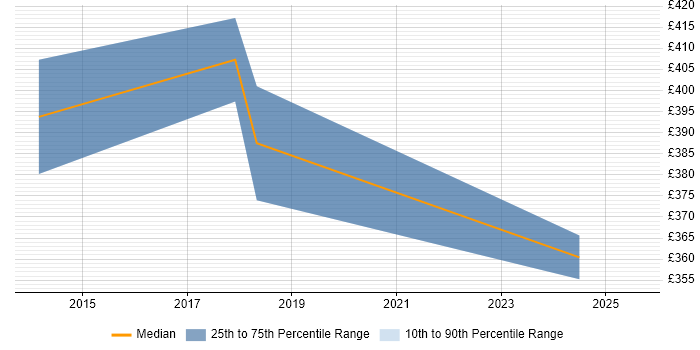 Contractor daily rate distribution trend for jobs in Wales citing Market Research