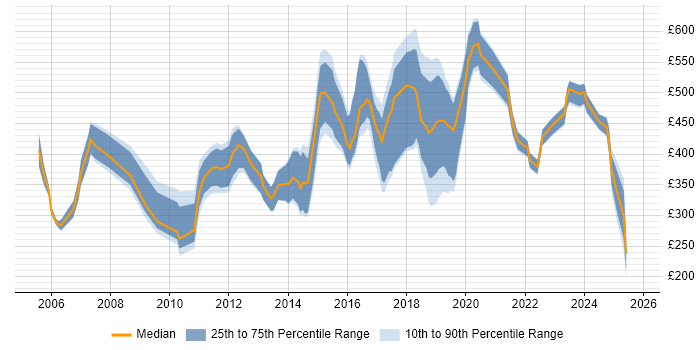 Contractor daily rate distribution trend for jobs in Wales citing Marketing