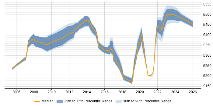 Contractor daily rate distribution trend for jobs in Wales citing Mathematics