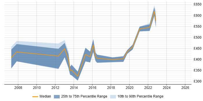 Contractor daily rate distribution trend for jobs in Wales citing Matrix Organization