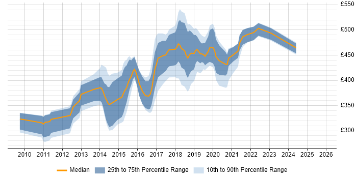 Contractor daily rate distribution trend for jobs in Wales citing Maven