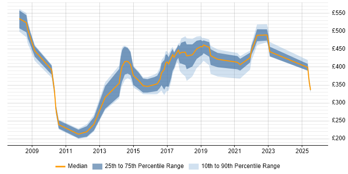 Contractor daily rate distribution trend for jobs in Wales citing McAfee