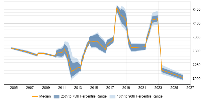 Contractor daily rate distribution trend for jobs in Wales citing MCSE