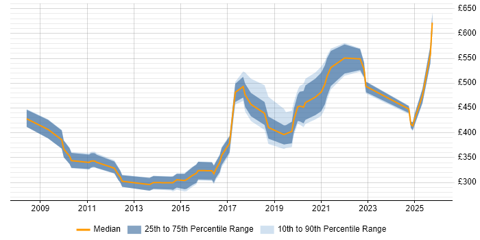 Contractor daily rate distribution trend for jobs in Wales citing Metadata