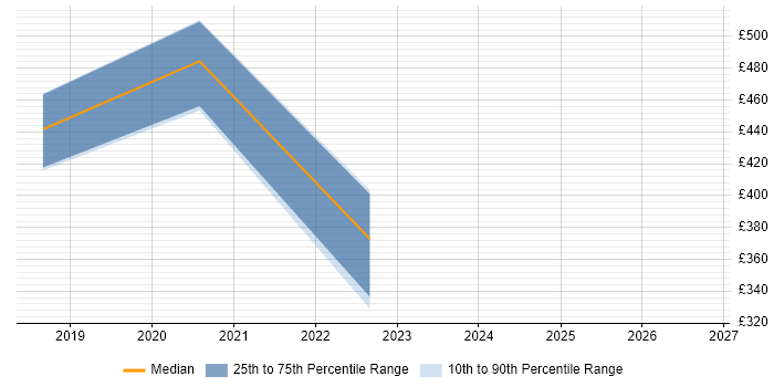 Contractor daily rate distribution trend for Microsoft 365 Specialist job vacancies in Wales