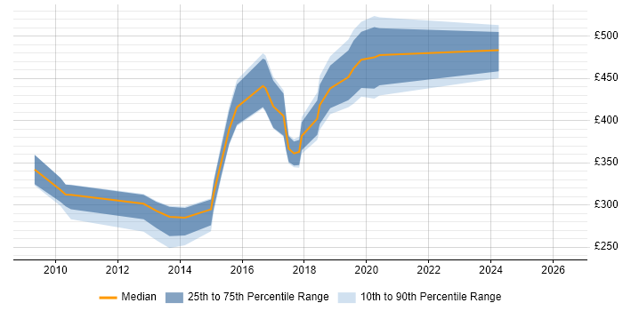 Contractor daily rate distribution trend for jobs in Wales citing Microsoft App-V