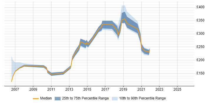 Contractor daily rate distribution trend for jobs in Wales citing Microsoft Certified Professional