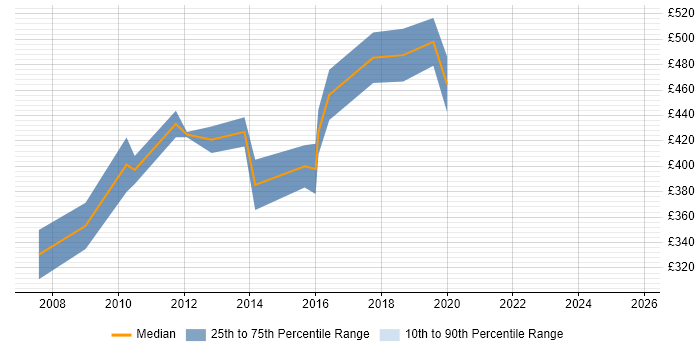 Contractor daily rate distribution trend for Microsoft Consultant job vacancies in Wales Contractor daily rate distribution trend for Microsoft Consultant job vacancies in Wales