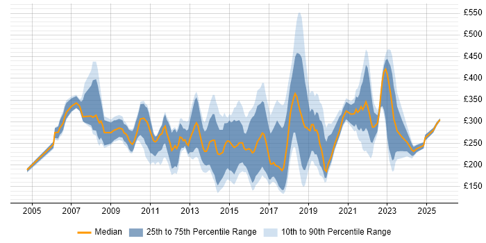 Contractor daily rate distribution trend for jobs in Wales citing Microsoft Exchange Contractor daily rate distribution trend for jobs in Wales citing Microsoft Exchange